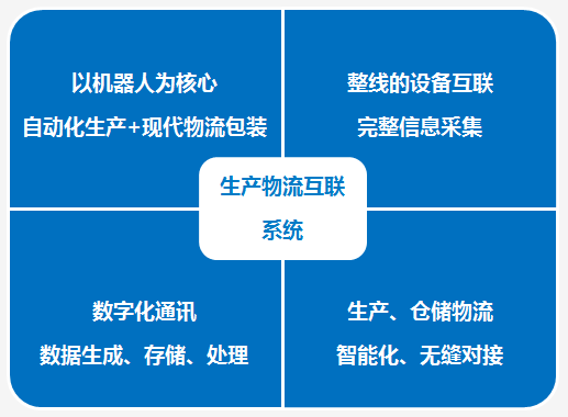 簡論生產(chǎn)物流互聯(lián)發(fā)展趨勢及其解決方案